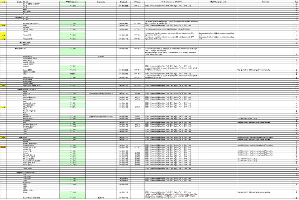 10H 190-5002440 SVT-083 Pod palubní deskou na levé strane v svazku vychádzajíci z A-sloupku, zelený/biely (CAN H), stočený se zeleným (CAN L) 21 nový Citan F17.