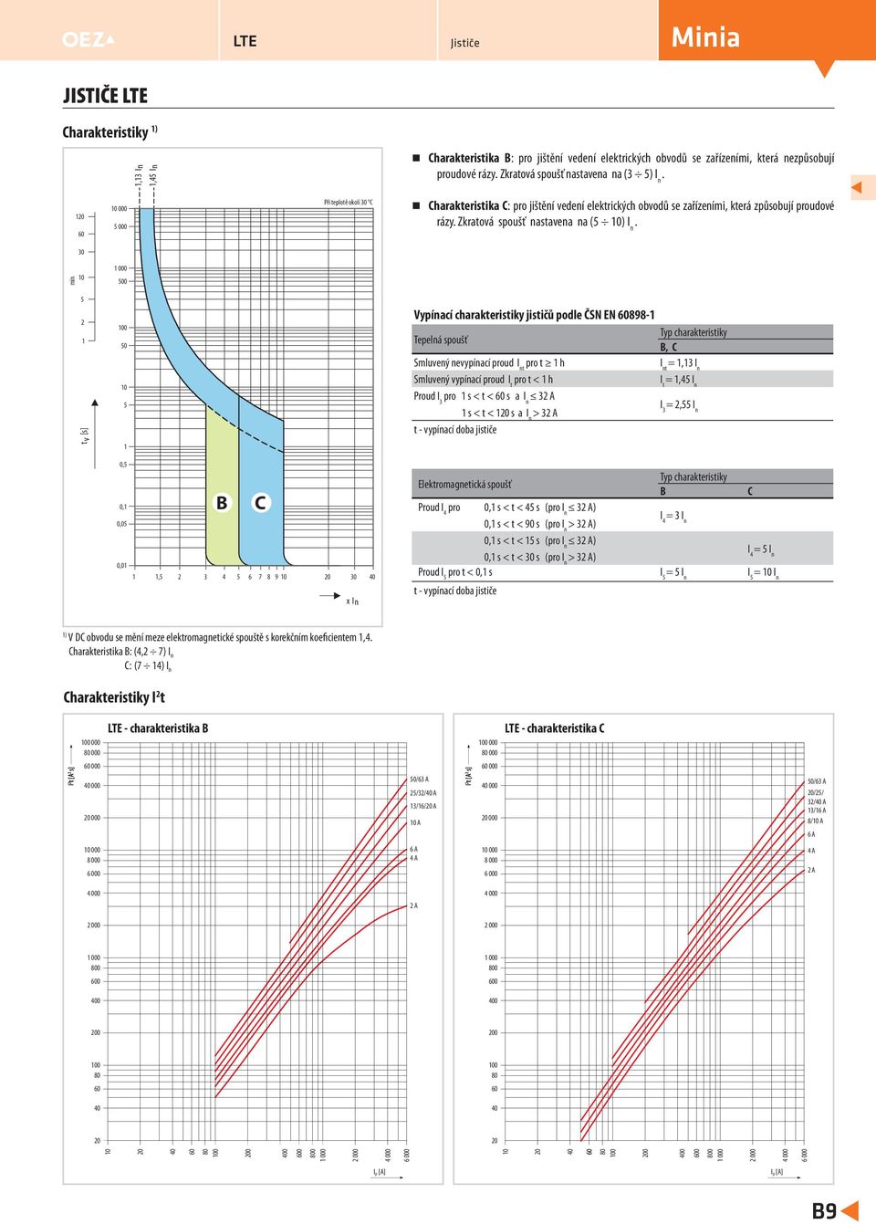 30 min 10 1 000 500 5 2 1 t v [s] 100 50 10 5 1 Vypínací charakteristiky jističů podle ČSN EN 60898-1 Tepelná spoušť Typ charakteristiky B, C Smluvený nevypínací proud I nt pro t 1 h I nt = 1,13 I n