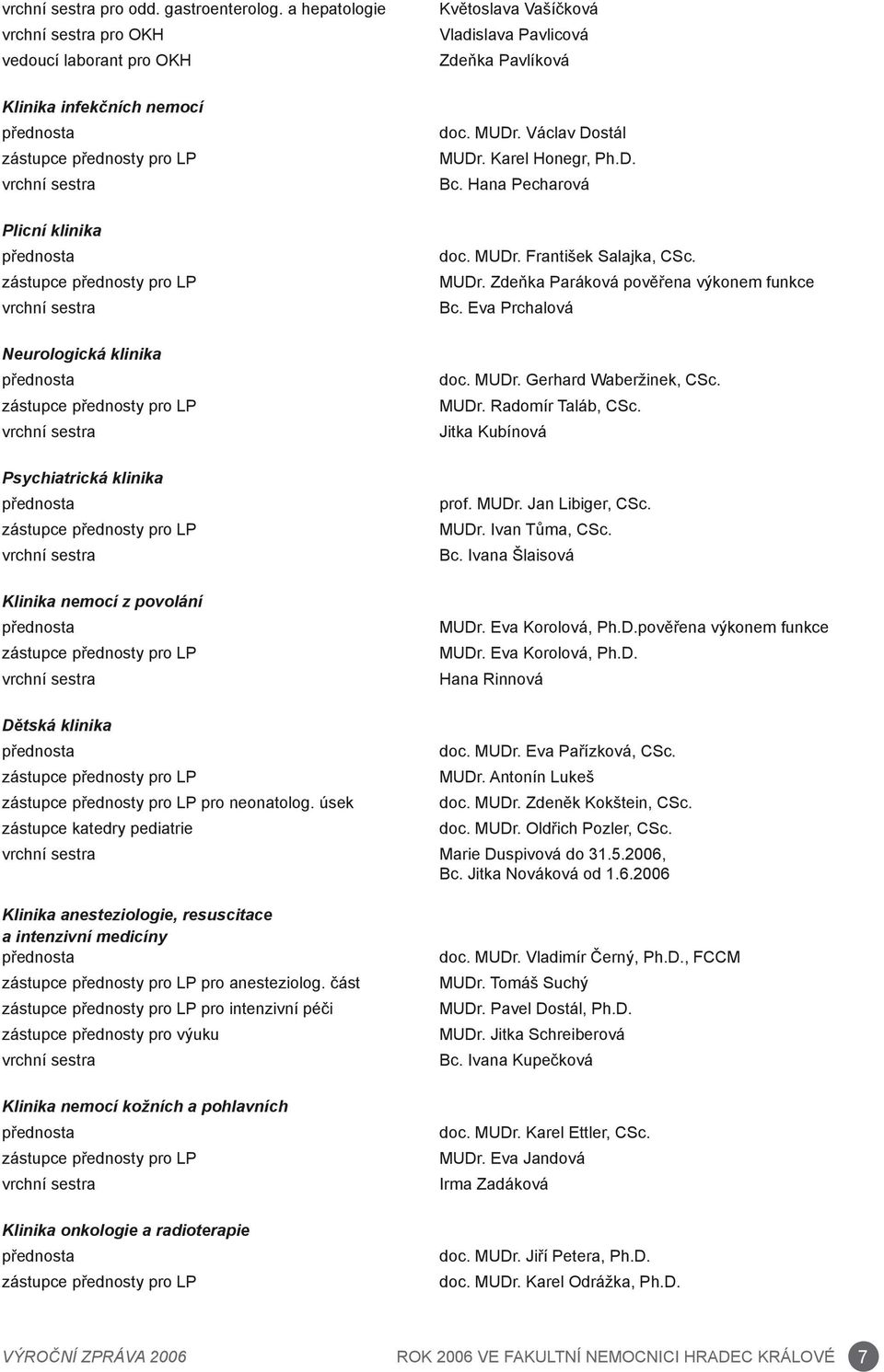 sestra Neurologická klinika přednosta zástupce přednosty pro LP vrchní sestra Psychiatrická klinika přednosta zástupce přednosty pro LP vrchní sestra Klinika nemocí z povolání přednosta zástupce