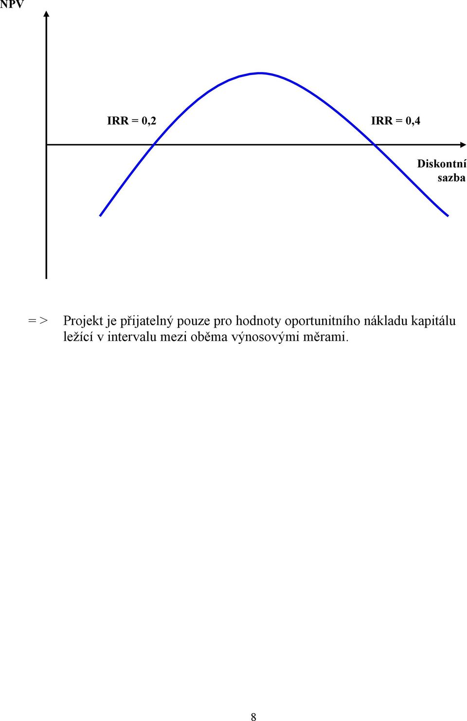 oportunitního nákladu kapitálu ležící v