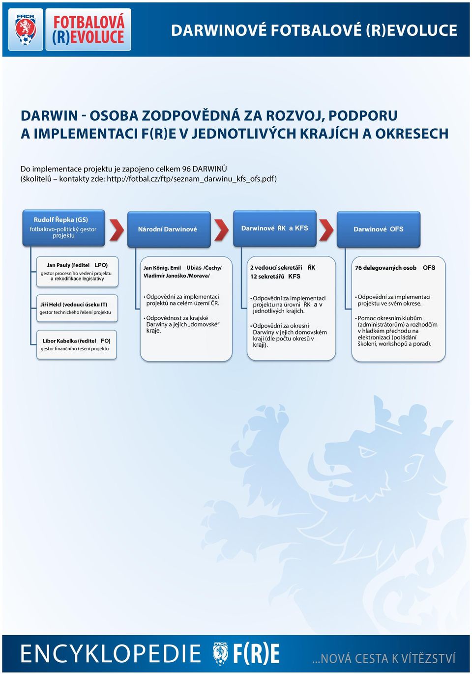 pdf) Do implementace projektu zapojeno celkem 96 školitelů (Darwinů): Rudolf Řepka (GS) fotbalovo-politický gestor projektu Národní Darwinové Darwinové ŘK a KFS Darwinové OFS Jan Pauly (ředitel LPO)