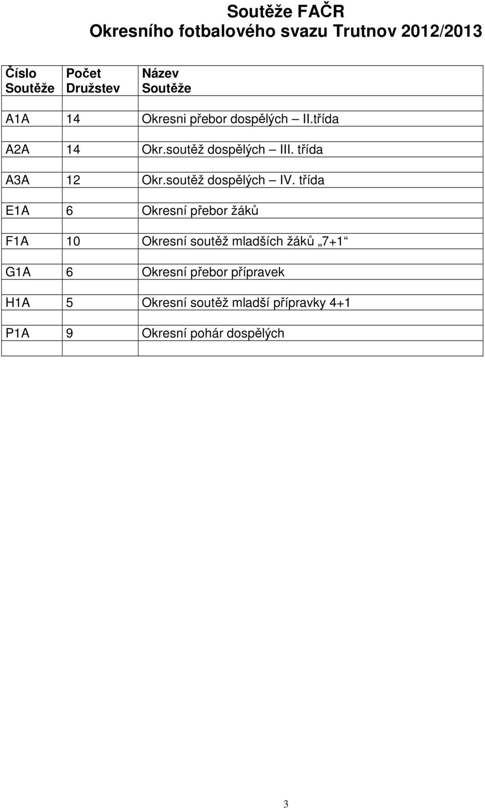 třída A3A 12 Okr.soutěž dospělých IV.