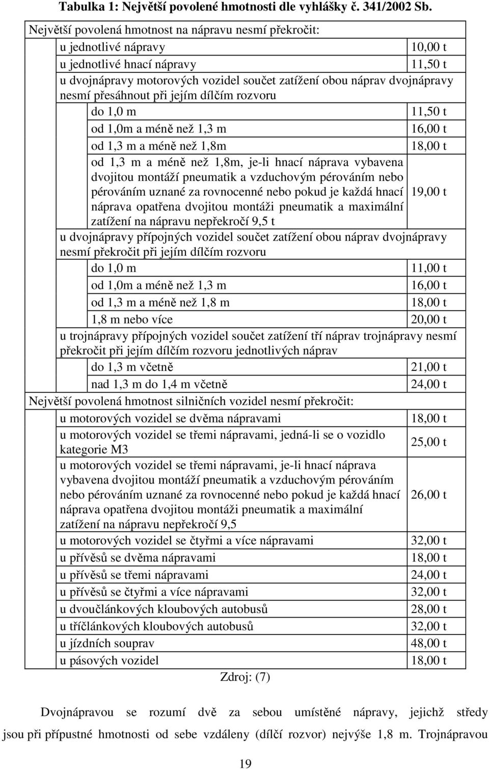 přesáhnout při jejím dílčím rozvoru do 1,0 m 11,50 t od 1,0m a méně než 1,3 m 16,00 t od 1,3 m a méně než 1,8m 18,00 t od 1,3 m a méně než 1,8m, je-li hnací náprava vybavena dvojitou montáží