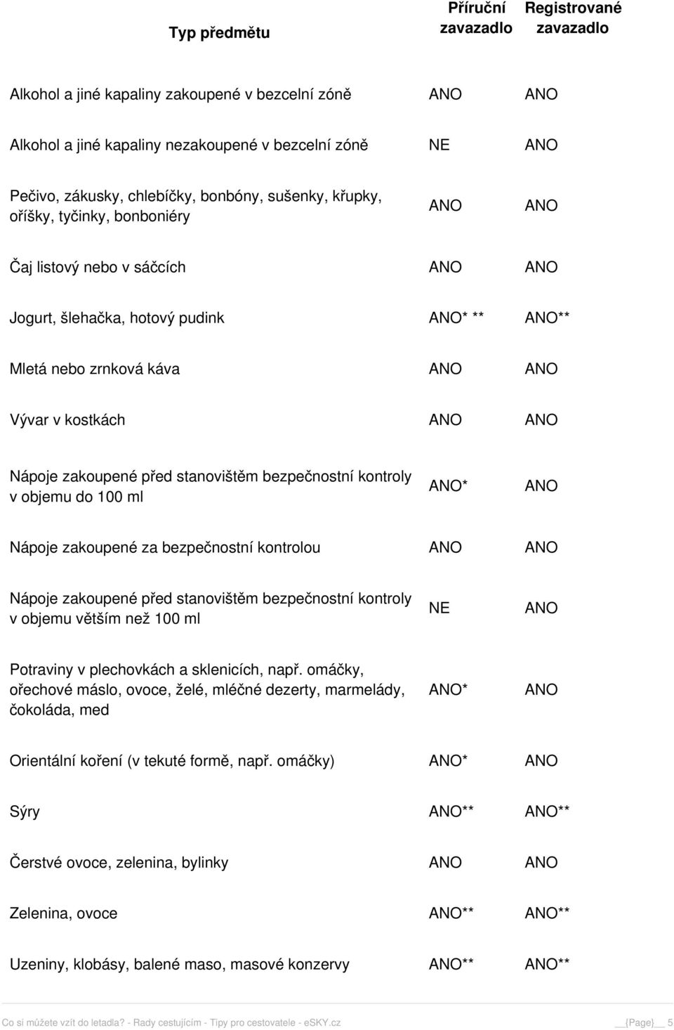 bezpečnostní kontrolou Nápoje zakoupené před stanovištěm bezpečnostní kontroly v objemu větším než 100 ml NE Potraviny v plechovkách a sklenicích, např.