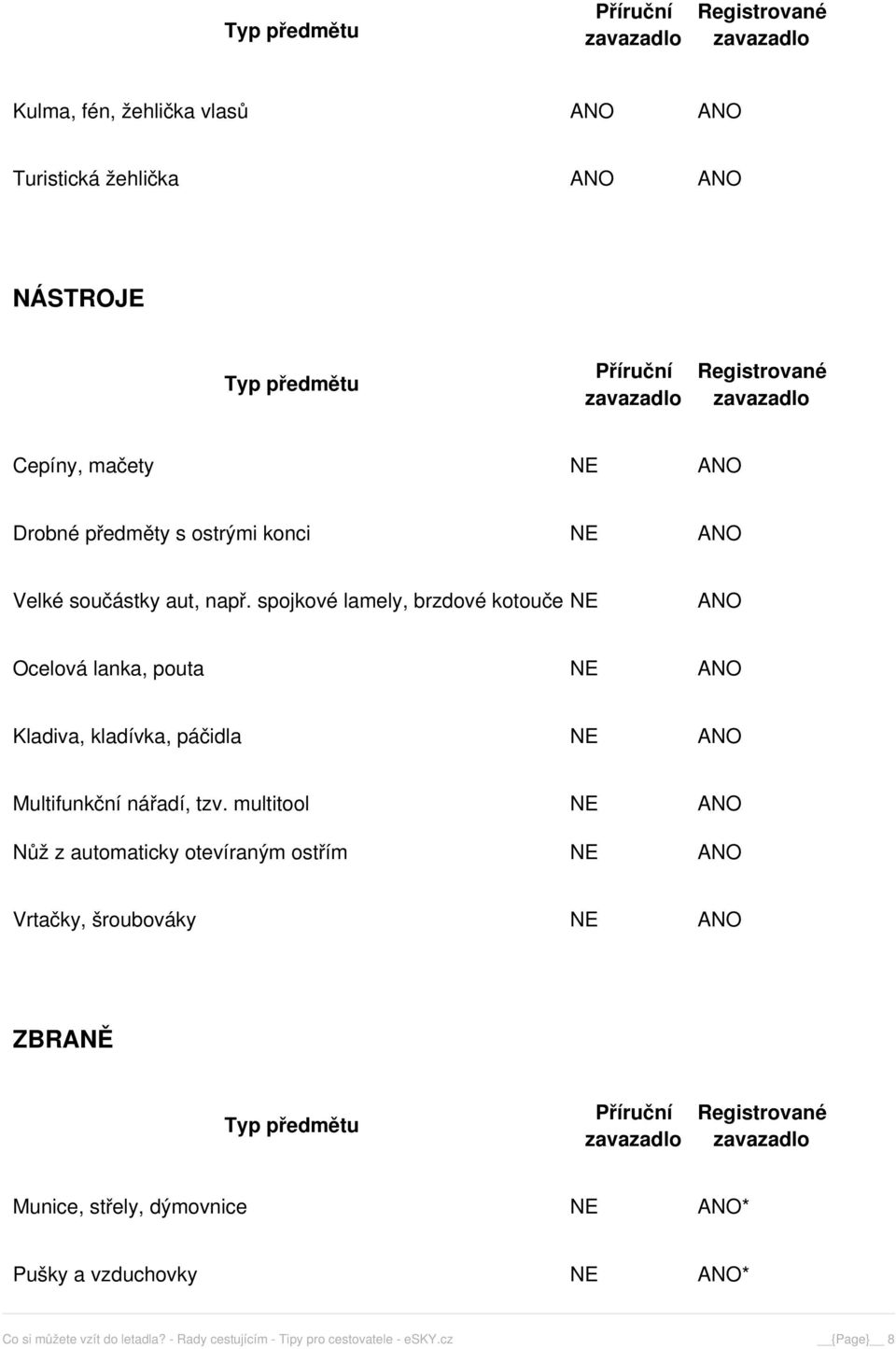 spojkové lamely, brzdové kotouče NE Ocelová lanka, pouta NE Kladiva, kladívka, páčidla NE Multifunkční nářadí, tzv.