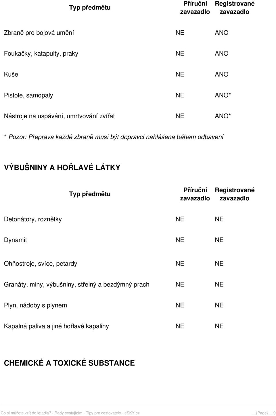 Ohňostroje, svíce, petardy NE NE Granáty, miny, výbušniny, střelný a bezdýmný prach NE NE Plyn, nádoby s plynem NE NE Kapalná paliva a