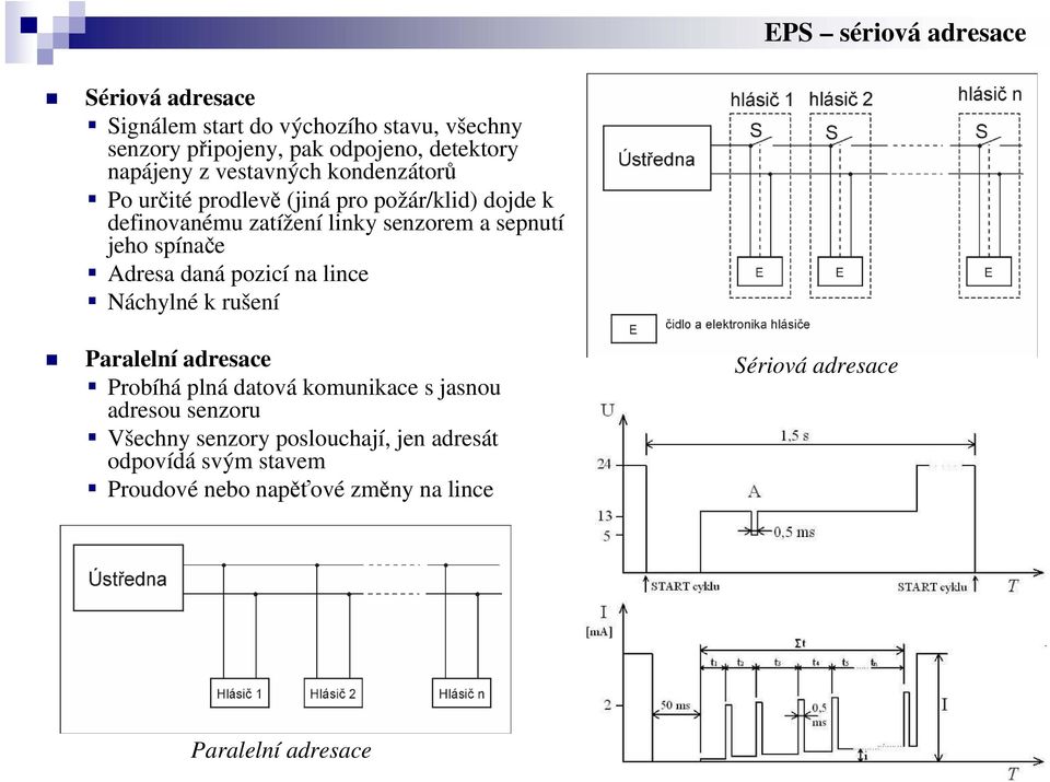 jeho spínače Adresa daná pozicí na lince Náchylné k rušení Paralelní adresace Probíhá plná datová komunikace s jasnou adresou