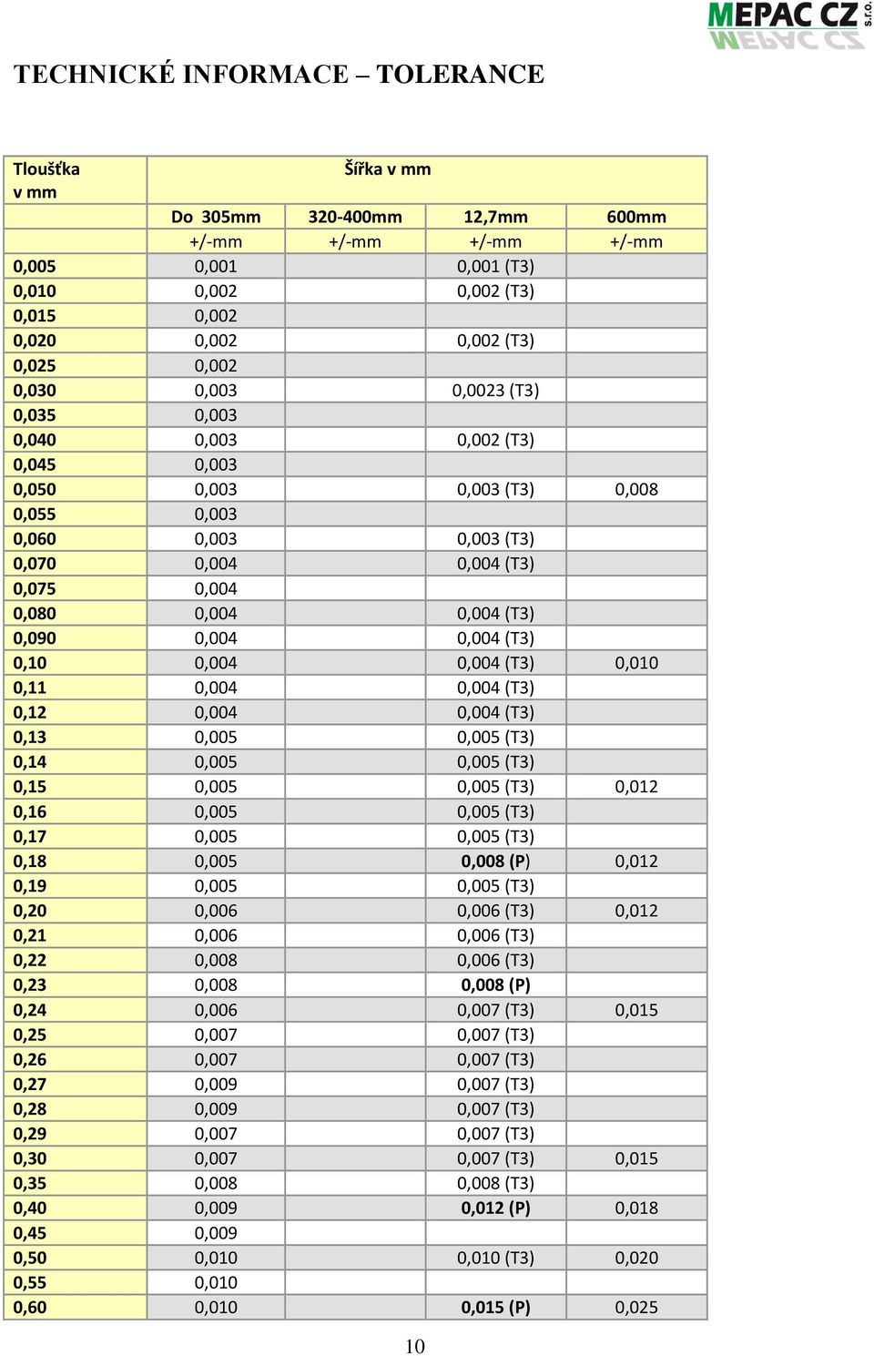 0,090 0,004 0,004 (T3) 0,10 0,004 0,004 (T3) 0,010 0,11 0,004 0,004 (T3) 0,12 0,004 0,004 (T3) 0,13 0,005 0,005 (T3) 0,14 0,005 0,005 (T3) 0,15 0,005 0,005 (T3) 0,012 0,16 0,005 0,005 (T3) 0,17 0,005