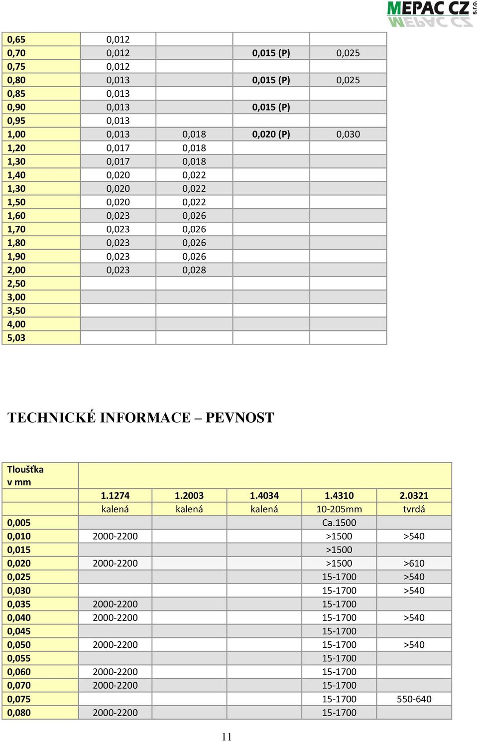 mm 1.1274 1.2003 1.4034 1.4310 2.0321 kalená kalená kalená 10-205mm tvrdá 0,005 Ca.