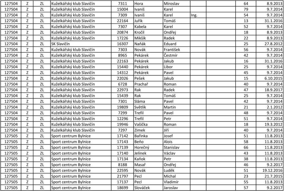 9.2013 127504 Z ZL Kuželkářský klub Slavičín 17226 Mikšík Radek 22 8.9.2013 127504 Z ZL SK Slavičín 16307 Naňák Eduard 25 27.8.2012 127504 Z ZL Kuželkářský klub Slavičín 7303 Novák František 56 9.7.2014 127504 Z ZL Kuželkářský klub Slavičín 8965 Pekárek Čestmír 42 9.