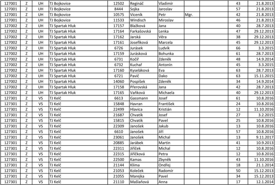 12.2013 127002 Z UH TJ Spartak Hluk 6726 Jurásek Ludvík 66 3.3.2015 127002 Z UH TJ Spartak Hluk 17159 Jurásková Bohunka 61 28.7.2013 127002 Z UH TJ Spartak Hluk 6731 Kočíř Zdeněk 48 14.9.2014 127002 Z UH TJ Spartak Hluk 6732 Kuchař Antonín 45 3.