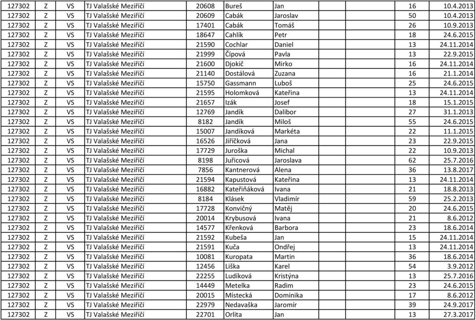 11.2014 127302 Z VS TJ Valašské Meziříčí 21140 Dostálová Zuzana 16 21.1.2014 127302 Z VS TJ Valašské Meziříčí 15750 Gassmann Luboš 25 24.6.2015 127302 Z VS TJ Valašské Meziříčí 21595 Holomková Kateřina 13 24.