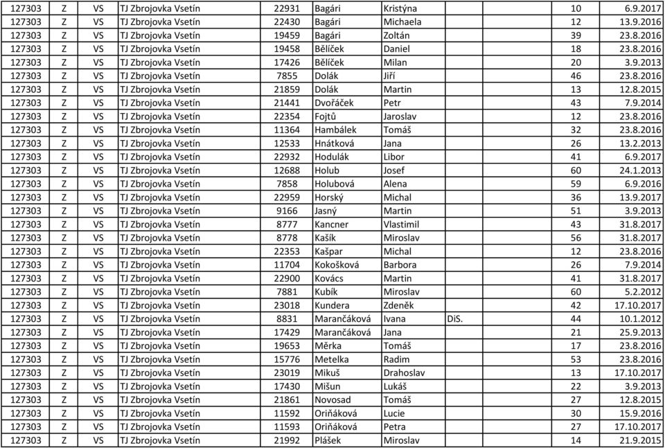 8.2015 127303 Z VS TJ Zbrojovka Vsetín 21441 Dvořáček Petr 43 7.9.2014 127303 Z VS TJ Zbrojovka Vsetín 22354 Fojtů Jaroslav 12 23.8.2016 127303 Z VS TJ Zbrojovka Vsetín 11364 Hambálek Tomáš 32 23.8.2016 127303 Z VS TJ Zbrojovka Vsetín 12533 Hnátková Jana 26 13.