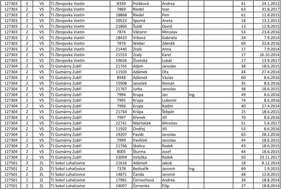 2014 127303 Z VS TJ Zbrojovka Vsetín 7876 Weber Zdeněk 69 23.8.2016 127303 Z VS TJ Zbrojovka Vsetín 21440 Zralá Anna 17 7.9.2014 127303 Z VS TJ Zbrojovka Vsetín 21553 Zralý Karel 17 26.10.