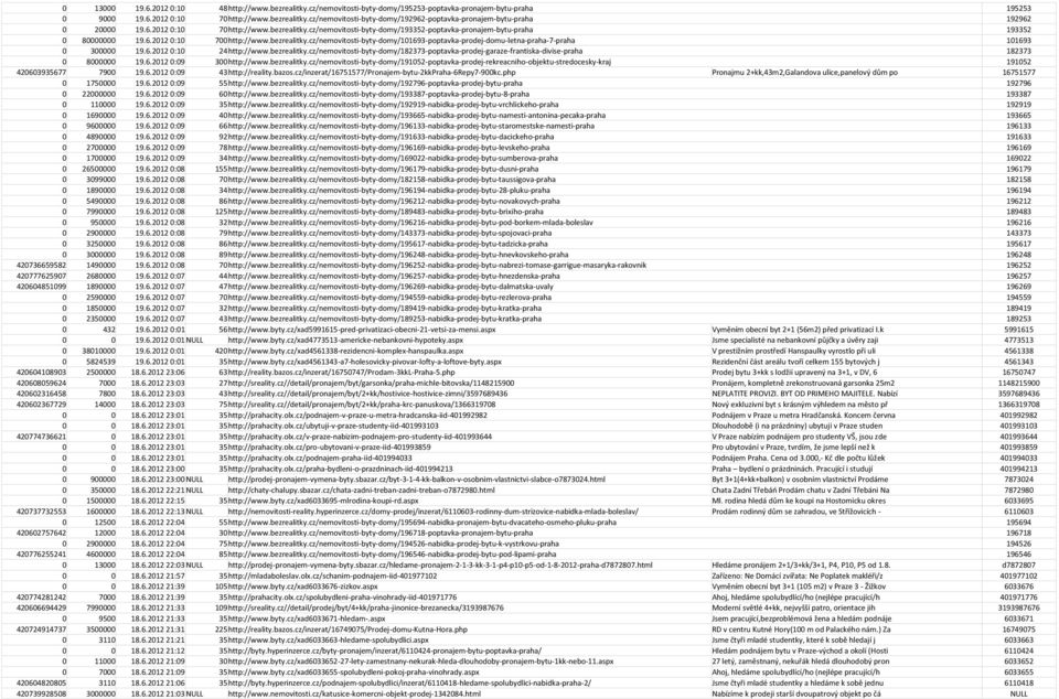 6.2012 0:10 24 http://www.bezrealitky.cz/nemovitosti-byty-domy/182373-poptavka-prodej-garaze-frantiska-divise-praha 182373 0 8000000 19.6.2012 0:09 300 http://www.bezrealitky.cz/nemovitosti-byty-domy/191052-poptavka-prodej-rekreacniho-objektu-stredocesky-kraj 191052 420603935677 7900 19.