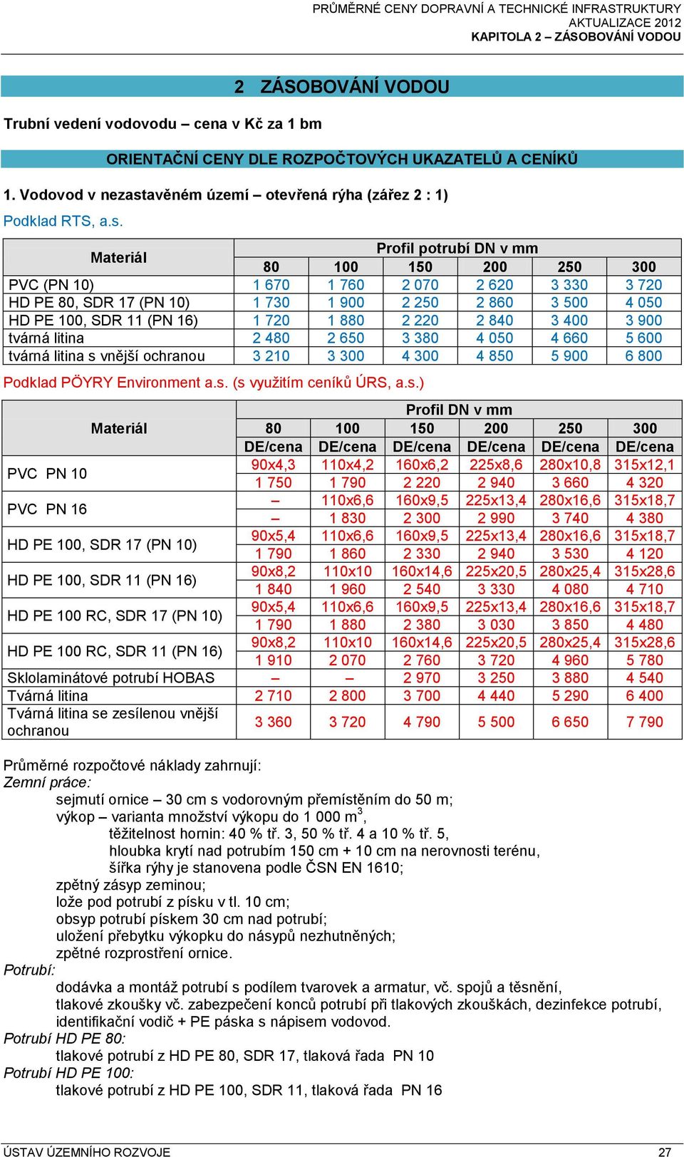 Profil potrubí DN v mm 80 100 150 200 250 300 PVC (PN 10) 1 670 1 760 2 070 2 620 3 330 3 720 HD PE 80, SDR 17 (PN 10) 1 730 1 900 2 250 2 860 3 500 4 050 HD PE 100, SDR 11 (PN 16) 1 720 1 880 2 220