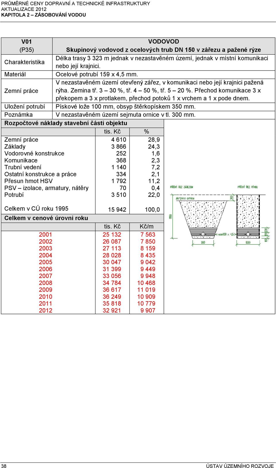 Přechod komunikace 3 x překopem a 3 x protlakem, přechod potoků 1 x vrchem a 1 x pode dnem. Uložení potrubí Pískové lože 100 mm, obsyp štěrkopískem 350 mm.