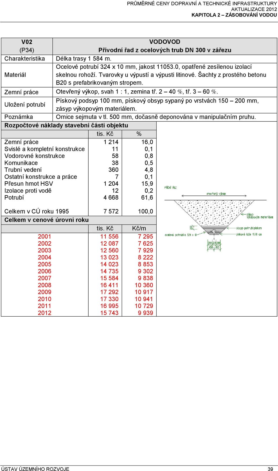 Uložení potrubí Pískový podsyp 100 mm, pískový obsyp sypaný po vrstvách 150 200 mm, zásyp výkopovým materiálem. Poznámka Ornice sejmuta v tl. 500 mm, dočasně deponována v manipulačním pruhu.