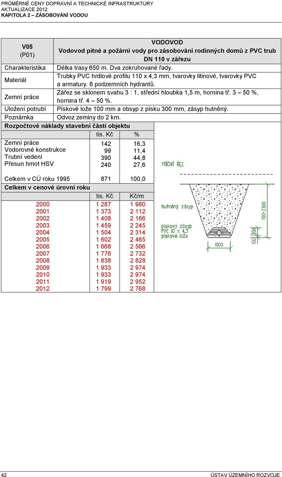 Zářez se sklonem svahu 3 : 1, střední hloubka 1,5 m, hornina tř. 3 50 %, hornina tř. 4 50 %. Pískové lože 100 mm a obsyp z písku 300 mm, zásyp hutněný. Odvoz zeminy do 2 km.