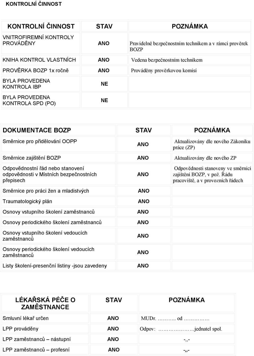 Směrnice zajištění BOZP Aktualizovány dle nového ZP Odpovědnostní řád nebo stanovení odpovědnosti v Místních bezpečnostních přepisech Odpovědnosti stanoveny ve směrnici zajištění BOZP, v pož.