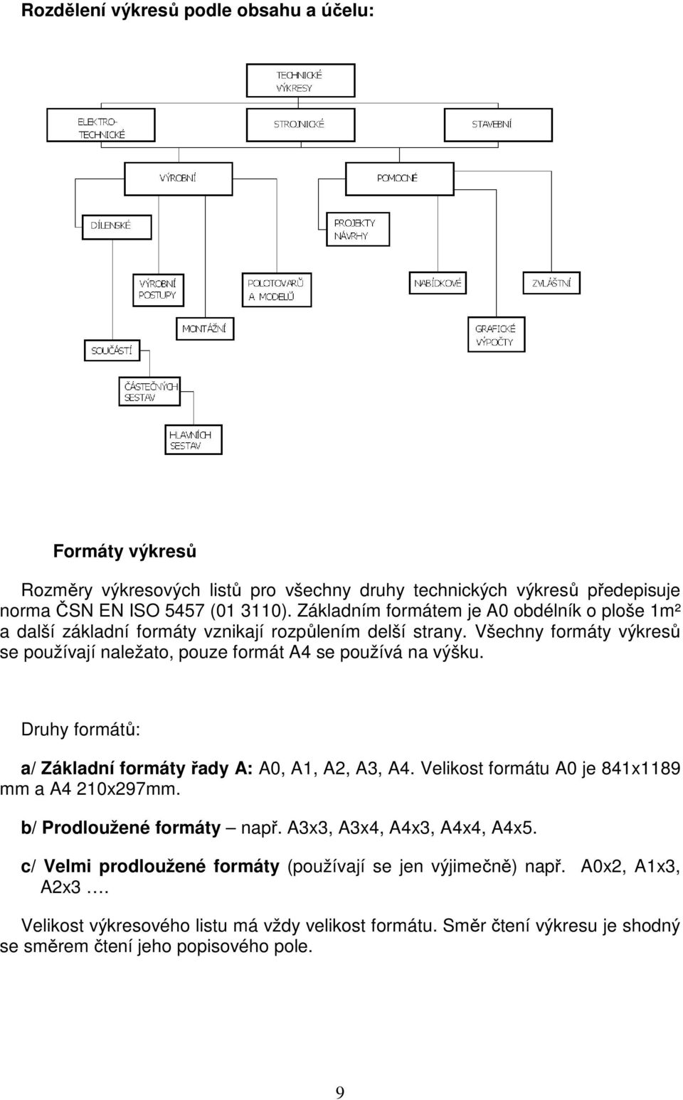 Všechny formáty výkresů se používají naležato, pouze formát A4 se používá na výšku. Druhy formátů: a/ Základní formáty řady A: A0, A1, A2, A3, A4.