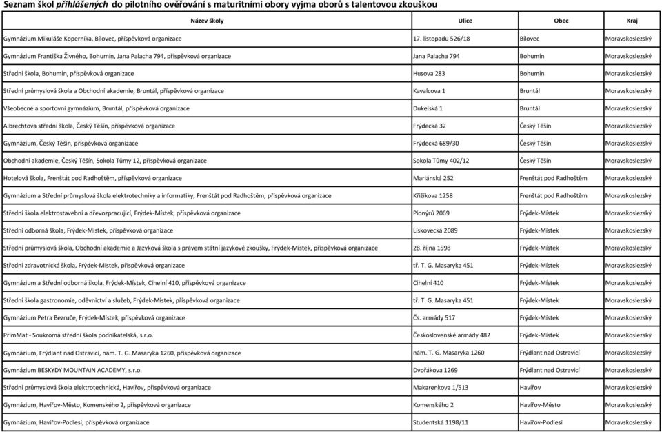 organizace Husova 283 Bohumín Moravskoslezský Střední průmyslová škola a Obchodní akademie, Bruntál, příspěvková organizace Kavalcova 1 Bruntál Moravskoslezský Všeobecné a sportovní gymnázium,