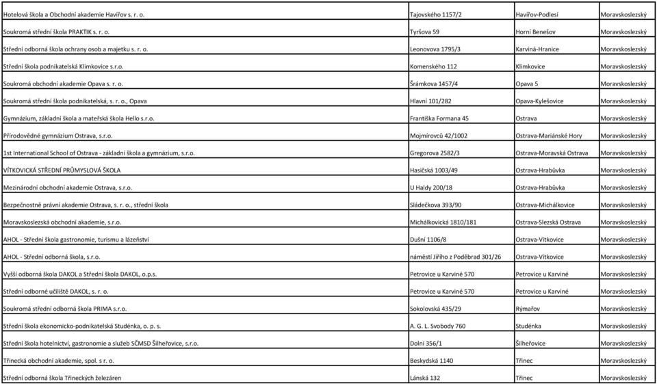 r. o., Opava Hlavní 101/282 Opava-Kylešovice Moravskoslezský Gymnázium, základní škola a mateřská škola Hello s.r.o. Františka Formana 45 Ostrava Moravskoslezský Přírodovědné gymnázium Ostrava, s.r.o. Mojmírovců 42/1002 Ostrava-Mariánské Hory Moravskoslezský 1st International School of Ostrava - základní škola a gymnázium, s.