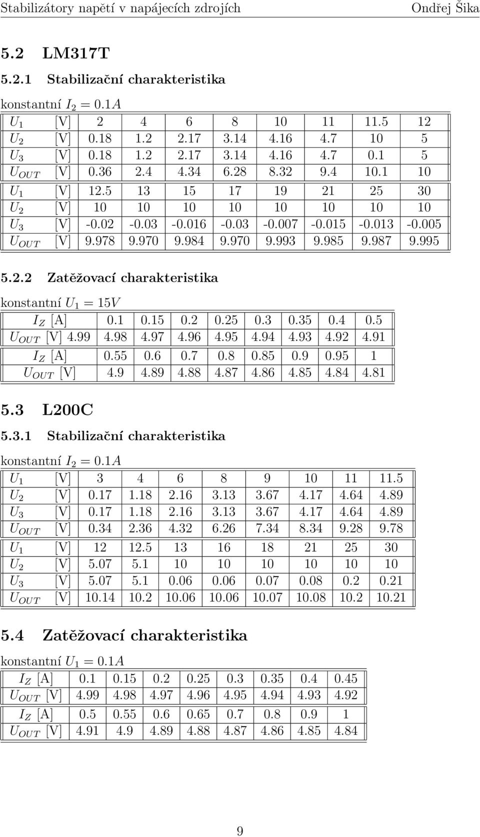 987 9.995 5.2.2 Zatěžovací charakteristika konstantní U 1 = 15V I Z [A] 0.1 0.15 0.2 0.25 0.3 0.35 0.4 0.5 U OUT [V] 4.99 4.98 4.97 4.96 4.95 4.94 4.93 4.92 4.91 I Z [A] 0.55 0.6 0.7 0.8 0.85 0.9 0.