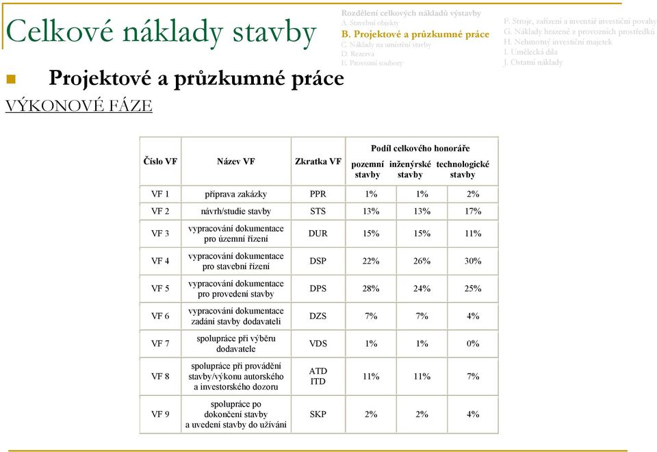 dokumentace pro stavební řízení vypracování dokumentace pro provedení stavby vypracování dokumentace zadání stavby dodavateli spolupráce při výběru dodavatele spolupráce při provádění