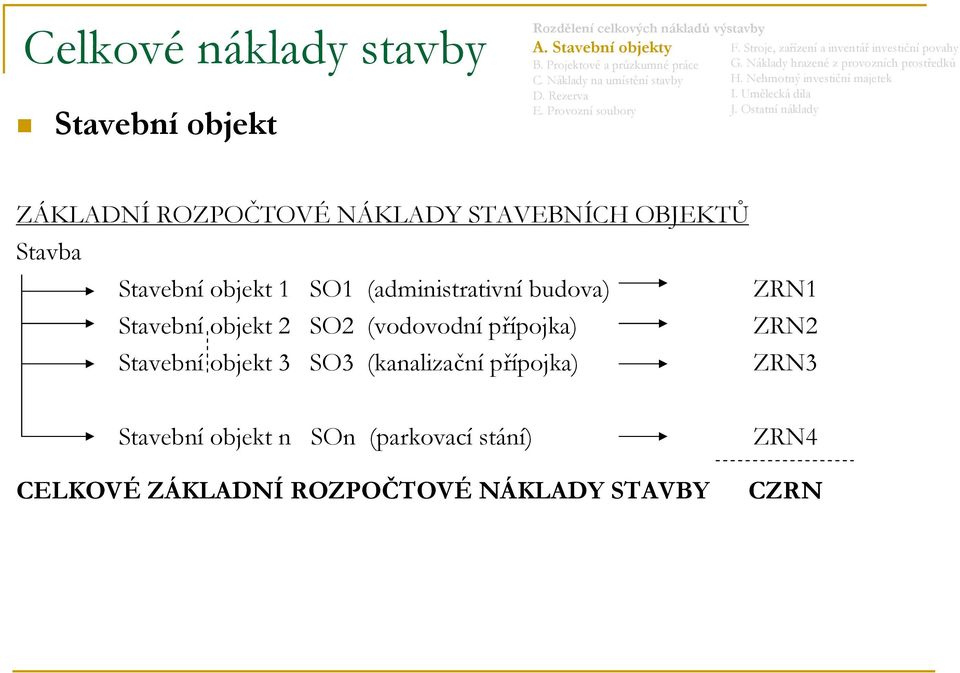 ZRN1 Stavební objekt 2 SO2 (vodovodní přípojka) ZRN2 Stavební objekt 3 SO3 (kanalizační