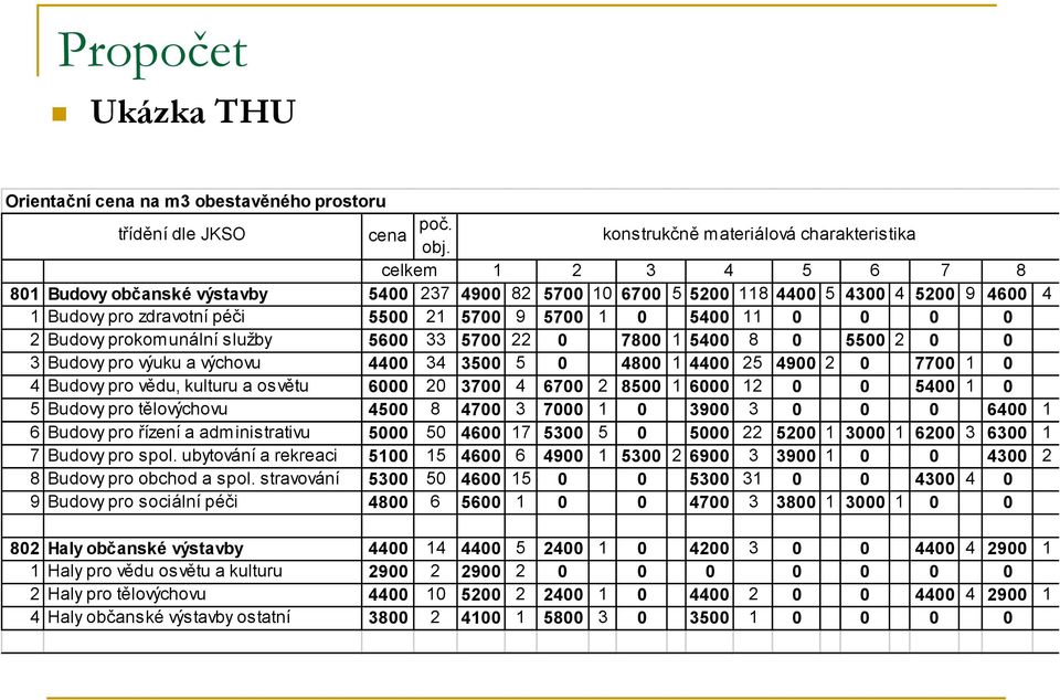 prokomunální služby 5600 33 5700 22 0 7800 1 5400 8 0 5500 2 0 0 3 Budovy pro výuku a výchovu 4400 34 3500 5 0 4800 1 4400 25 4900 2 0 7700 1 0 4 Budovy pro vědu, kulturu a osvětu 6000 20 3700 4 6700