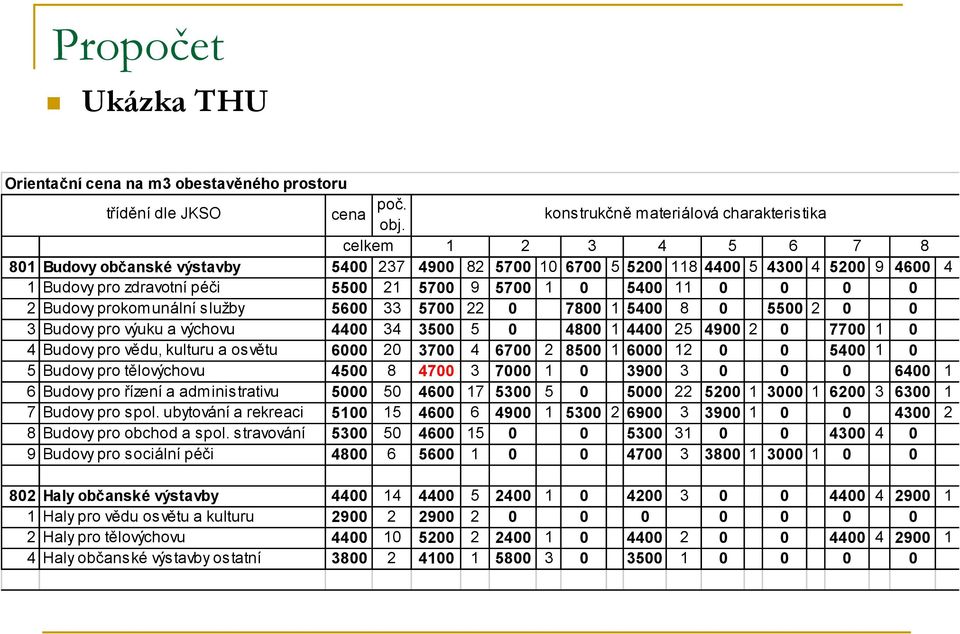 prokomunální služby 5600 33 5700 22 0 7800 1 5400 8 0 5500 2 0 0 3 Budovy pro výuku a výchovu 4400 34 3500 5 0 4800 1 4400 25 4900 2 0 7700 1 0 4 Budovy pro vědu, kulturu a osvětu 6000 20 3700 4 6700