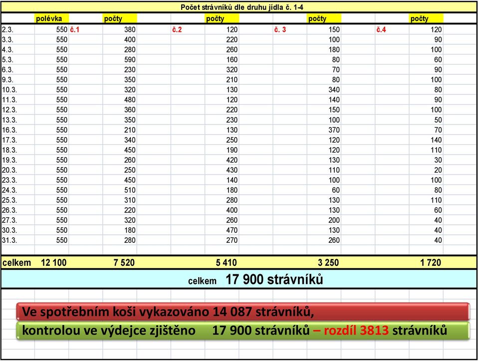 3. 550 260 420 130 30 20.3. 550 250 430 110 20 23.3. 550 450 140 100 100 24.3. 550 510 180 60 80 25.3. 550 310 280 130 110 26.3. 550 220 400 130 60 27.3. 550 320 260 200 40 30.3. 550 180 470 130 40 31.