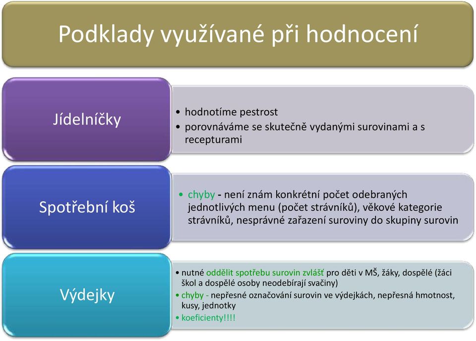 nesprávné zařazení suroviny do skupiny surovin Výdejky nutné oddělit spotřebu surovin zvlášť pro děti v MŠ, žáky, dospělé (žáci