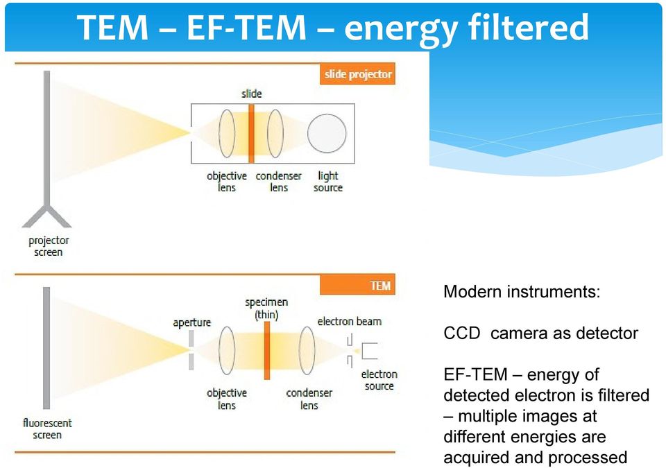 energy of detected electron is filtered