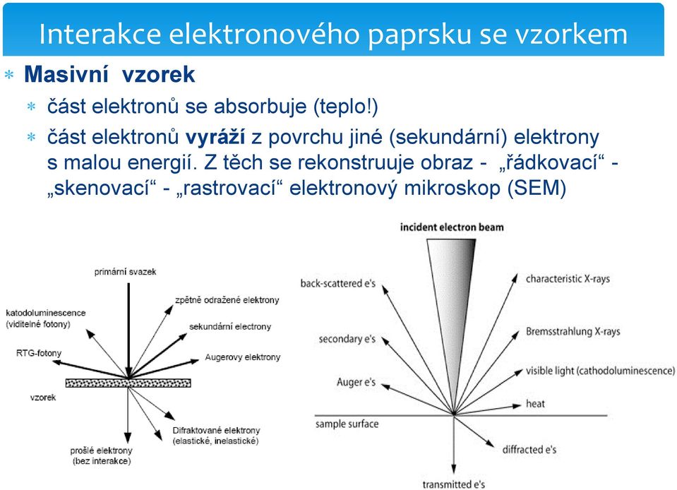 ) část elektronů vyráží z povrchu jiné (sekundární) elektrony s