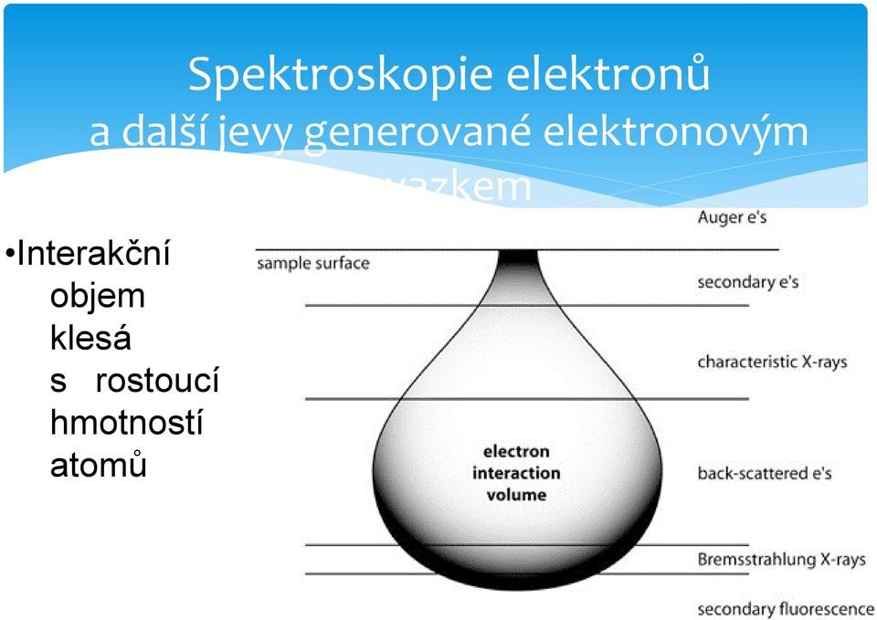 elektronovým Interakční objem