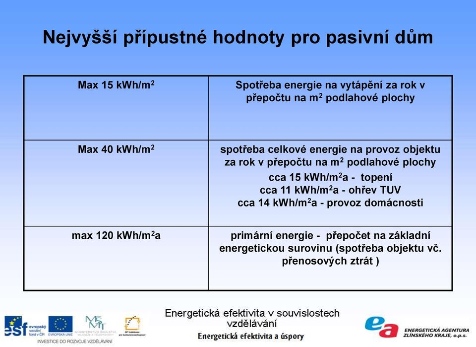 podlahové plochy cca 15 kwh/m 2 a - topení cca 11 kwh/m 2 a - ohřev TUV cca 14 kwh/m 2 a - provoz domácnosti