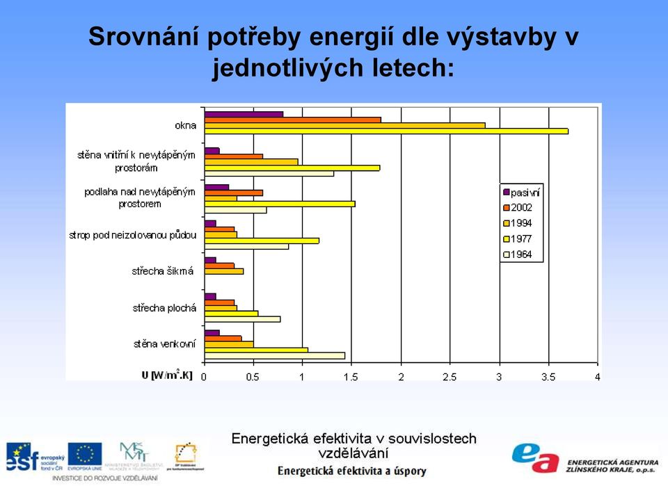 energií dle