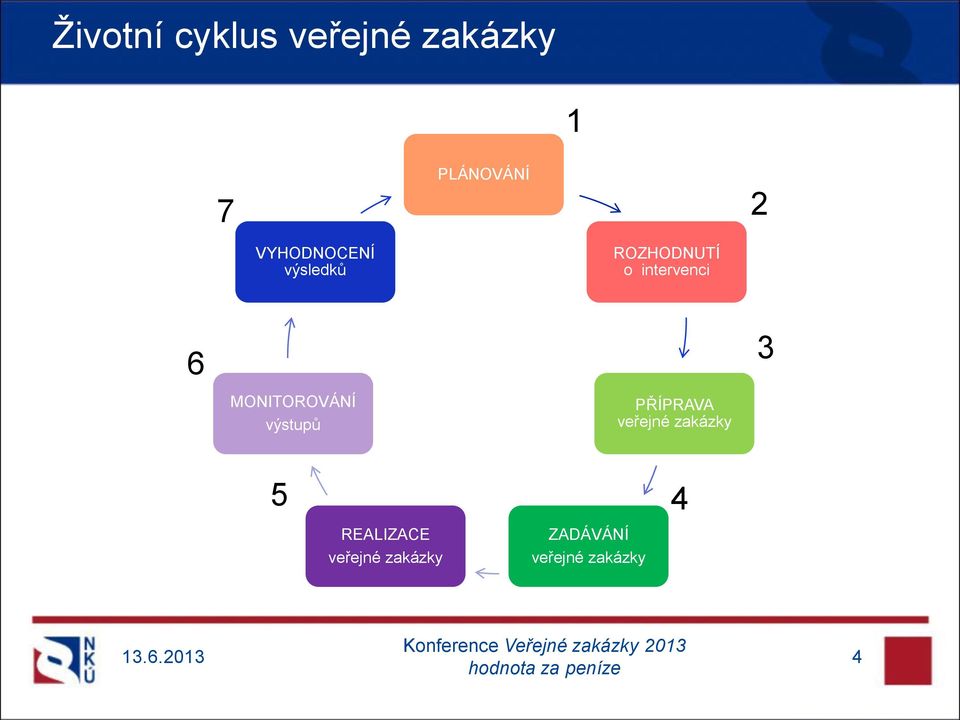 MONITOROVÁNÍ výstupů PŘÍPRAVA veřejné zakázky 3 5