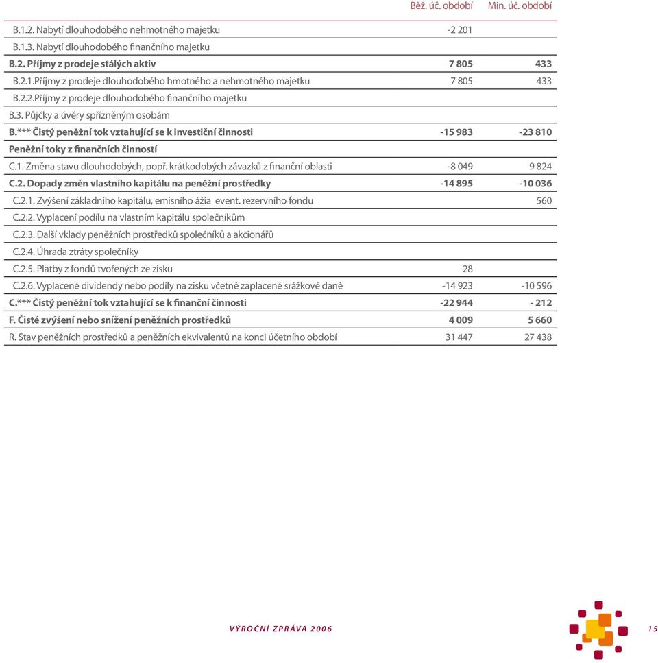 *** Čistý peněžní tok vztahující se k investiční činnosti -15 983-23 810 Peněžní toky z finančních činností C.1. Změna stavu dlouhodobých, popř. krátkodobých závazků z finanční oblasti -8 049 9 824 C.
