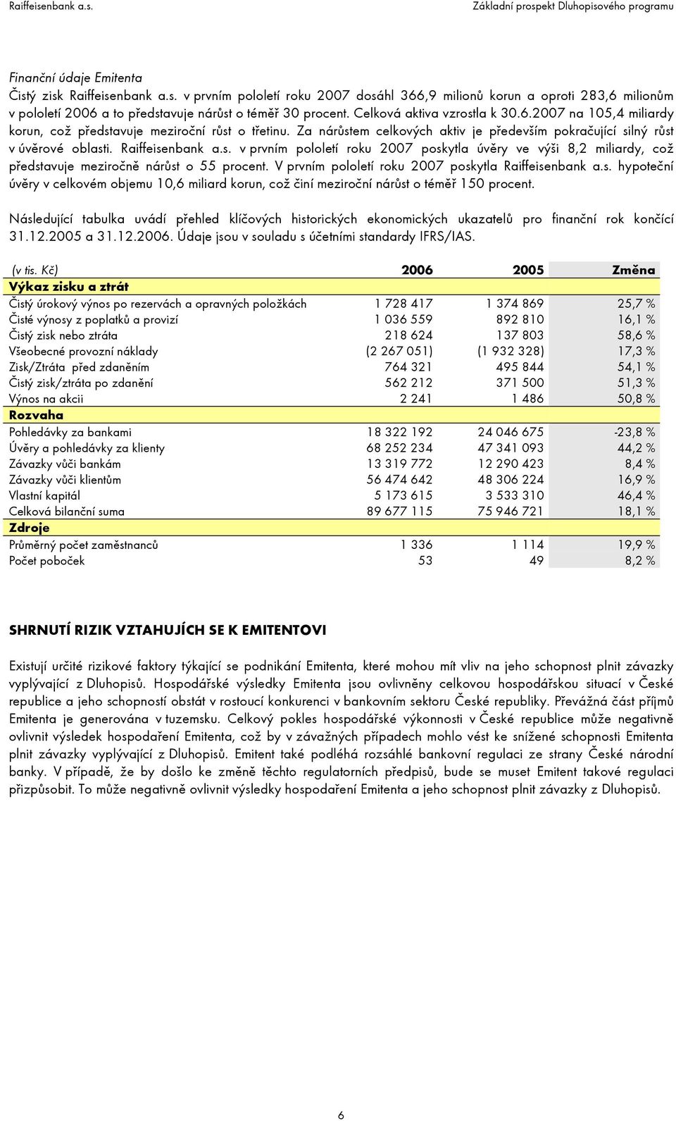 Raiffeisenbank a.s. v prvním pololetí roku 2007 poskytla úvěry ve výši 8,2 miliardy, což představuje meziročně nárůst o 55 procent. V prvním pololetí roku 2007 poskytla Raiffeisenbank a.s. hypoteční úvěry v celkovém objemu 10,6 miliard korun, což činí meziroční nárůst o téměř 150 procent.