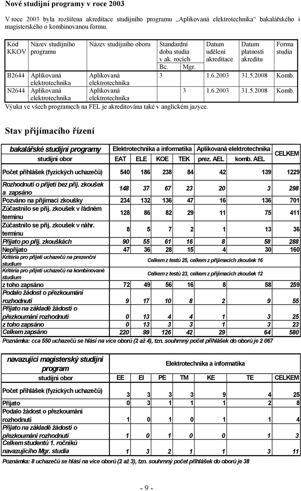 5.2008 Komb. elektrotechnika elektrotechnika N2644 Aplikovaná Aplikovaná 3 1.6.2003 31.5.2008 Komb. elektrotechnika elektrotechnika Výuka ve všech programech na FEL je akreditována také v anglickém jazyce.