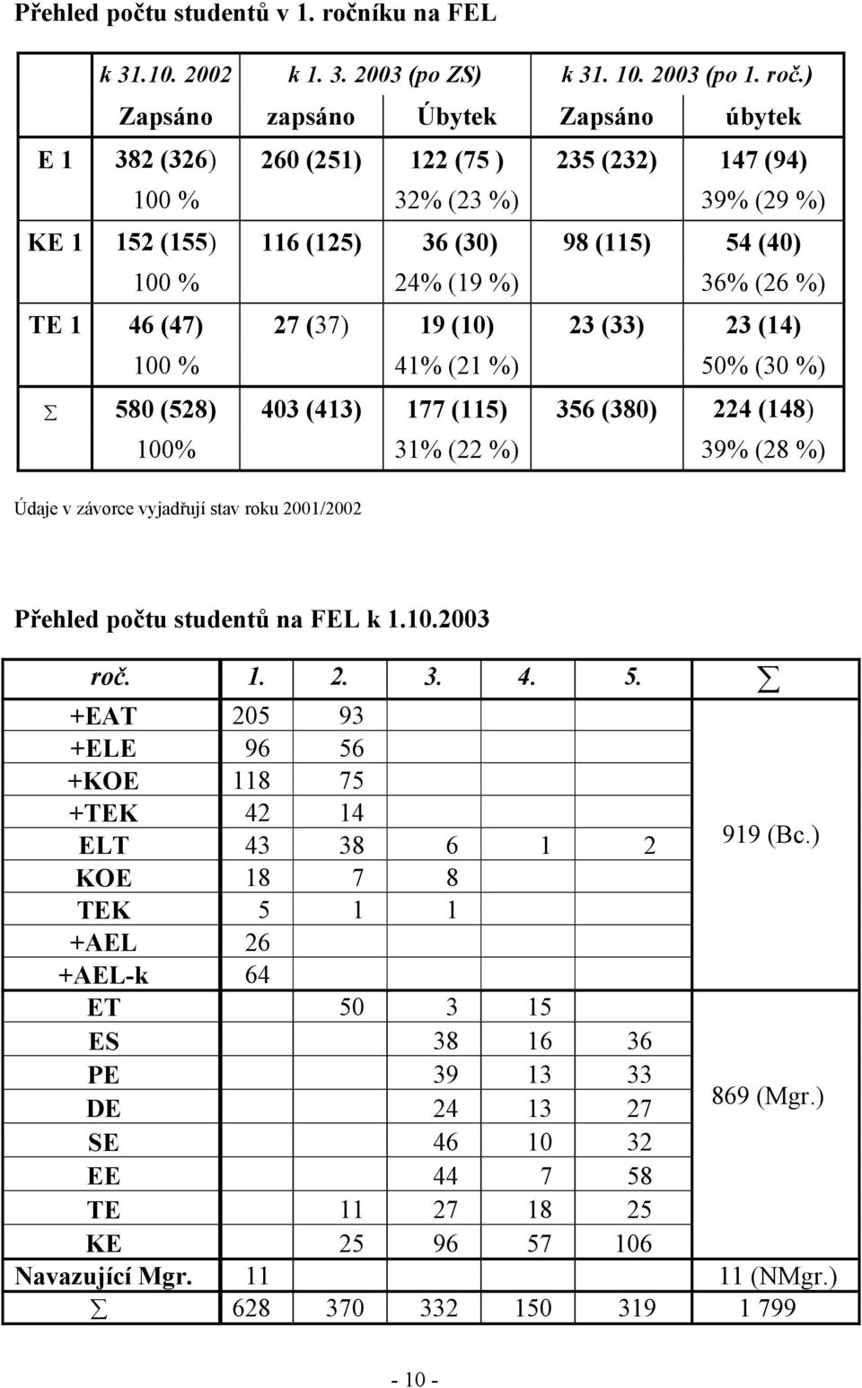 ) Zapsáno zapsáno Úbytek Zapsáno úbytek E 1 382 (326) 260 (251) 122 (75 ) 235 (232) 147 (94) 100 % 32% (23 %) 39% (29 %) KE 1 152 (155) 116 (125) 36 (30) 98 (115) 54 (40) 100 % 24% (19 %) 36% (26 %)