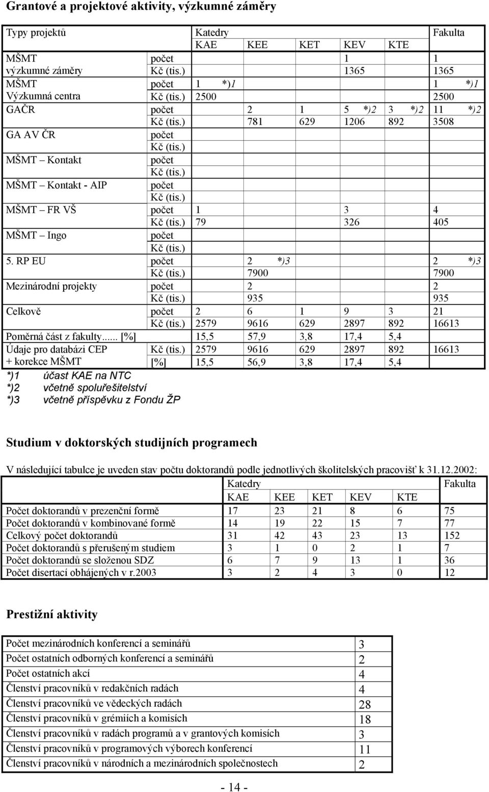 ) 79 326 405 MŠMT Ingo počet 5. RP EU Kč (tis.) počet 2 *)3 2 *)3 Kč (tis.) 7900 7900 Mezinárodní projekty počet 2 2 Kč (tis.) 935 935 Celkově počet 2 6 1 9 3 21 Kč (tis.