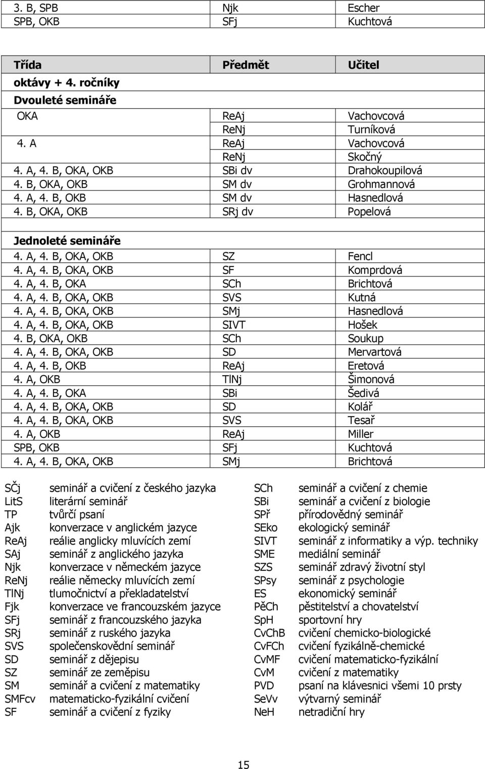 A, 4. B, OKA SCh Brichtová 4. A, 4. B, OKA, OKB SVS Kutná 4. A, 4. B, OKA, OKB SMj Hasnedlová 4. A, 4. B, OKA, OKB SIVT Hošek 4. B, OKA, OKB SCh Soukup 4. A, 4. B, OKA, OKB SD Mervartová 4. A, 4. B, OKB ReAj Eretová 4.