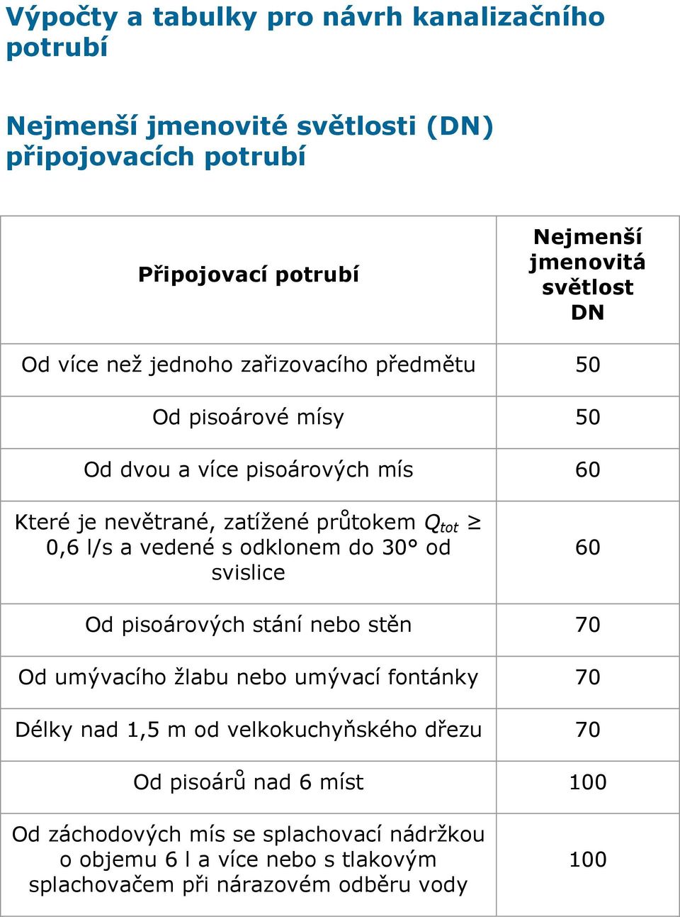 a vedené s odklonem do 30 od svislice 60 Od pisoárových stání nebo stěn 70 Od umývacího žlabu nebo umývací fontánky 70 Délky nad 1,5 m od velkokuchyňského