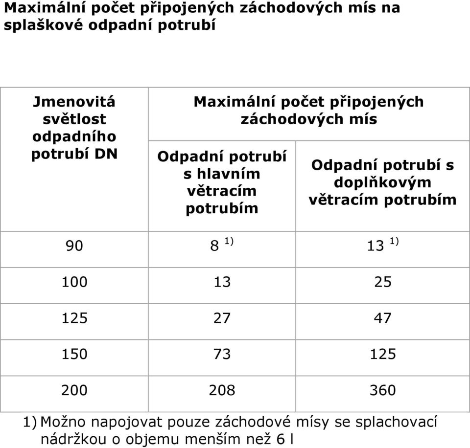 větracím potrubím Odpadní potrubí s doplňkovým větracím potrubím 90 8 1) 13 1) 100 13 25 125 27