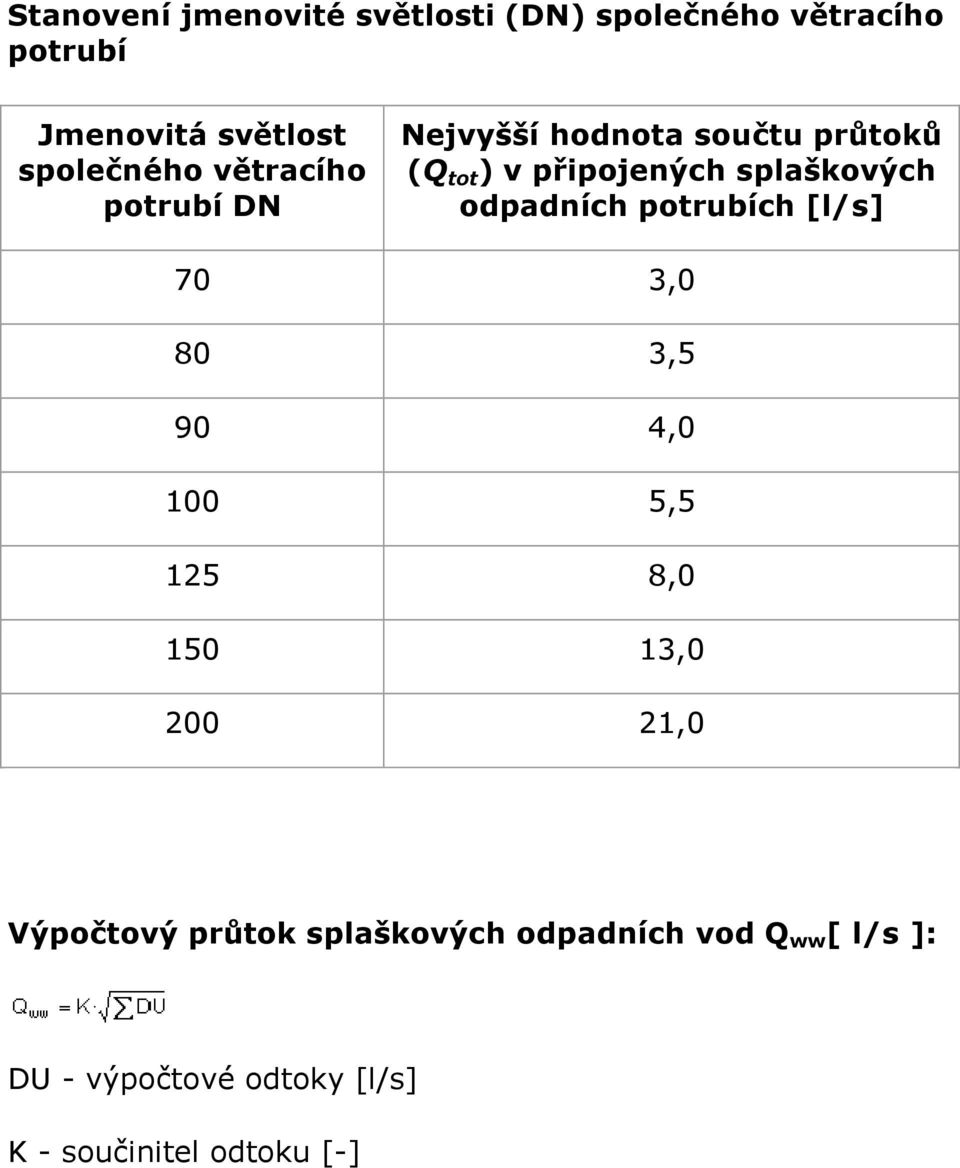 odpadních potrubích [l/s] 70 3,0 80 3,5 90 4,0 100 5,5 125 8,0 150 13,0 200 21,0 Výpočtový