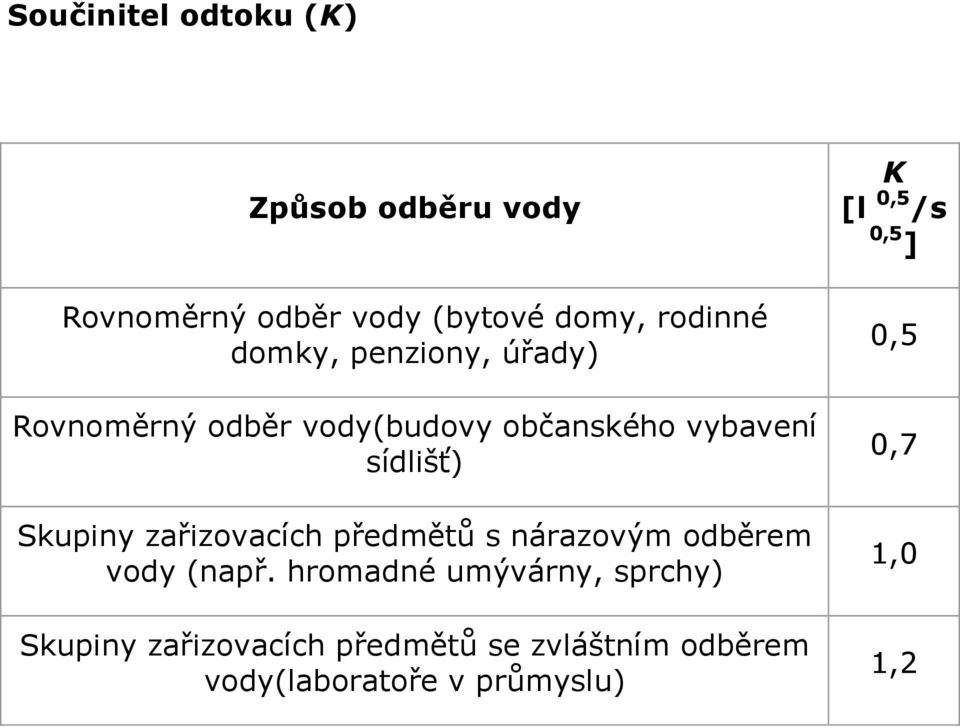 sídlišť) Skupiny zařizovacích předmětů s nárazovým odběrem vody (např.